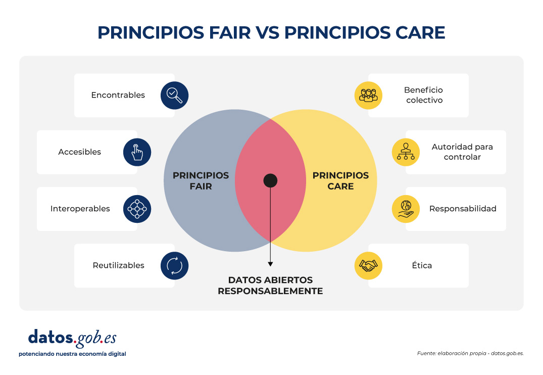 Principios FAIR y CARE