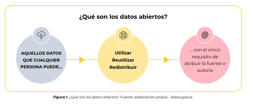 Qué son los datos abiertos